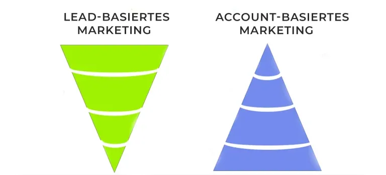 Shopify B2B Marketing