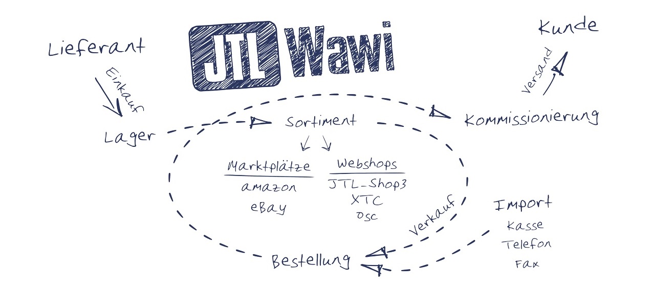 JTL-Wawi – Eine Rundum-Lösung für den Onlinehandel