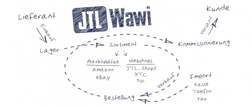 JTL-Wawi – Uma solução completa para o comércio em linha